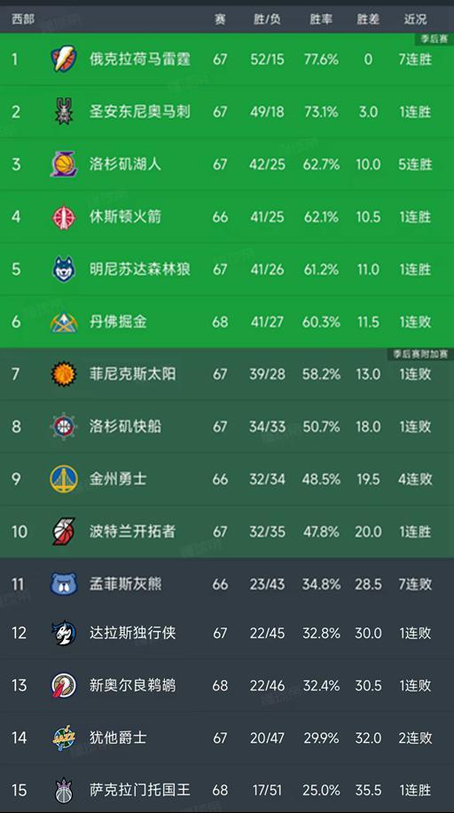九游电脑版下载-随着湖人加时绝杀，快船被爆冷，西部最新排名出炉！掘金下滑第6